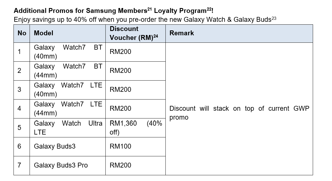 贈品與回扣超多：Samsung Galaxy Z Flip6、Fold6、Watch Ultra 与 Buds3 系列大馬預購詳情全在這！ 2