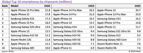 2024上半年全球出貨量最高智能手機：iPhone 15 Pro Max 最熱銷；Galaxy S24 Ultra 唯一入榜 Android 旗艦！ 1