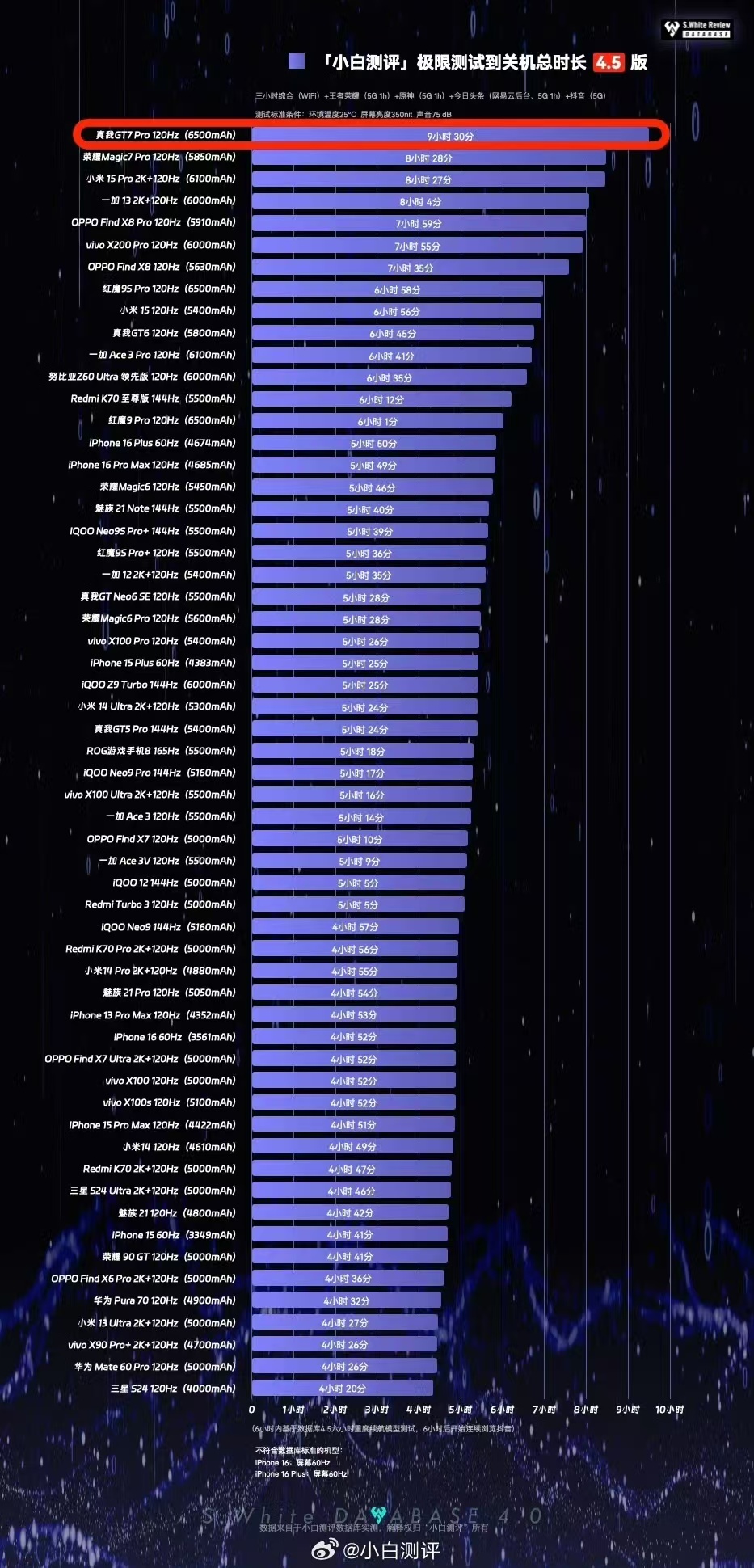 能連續玩7小時半游戲：realme GT7 Pro 電航力測試結果揭曉；最强续航旗艦非它莫屬！ 1